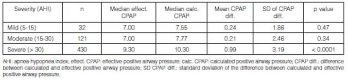 Ramr - Volumen 21, Número 2 - Cpap Pressure Prediction Calculation. An 