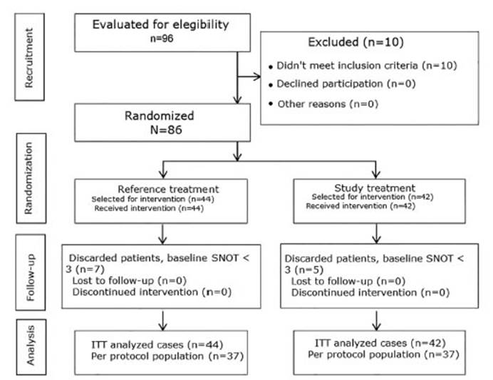 Oral Antihistamines Alone vs in Combination with Leukotriene