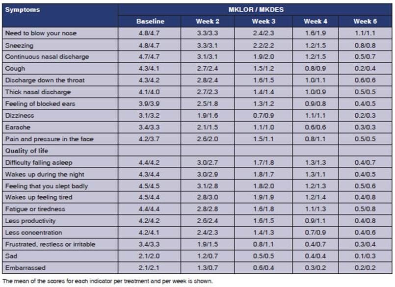 Oral Antihistamines Alone vs in Combination with Leukotriene